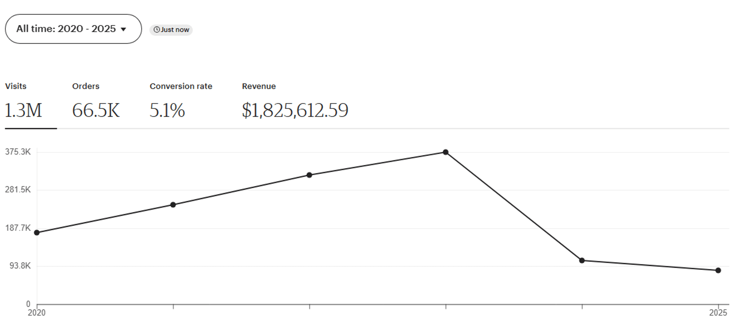 Etsy shop analytics showing all-time sales from 2020 to 2025