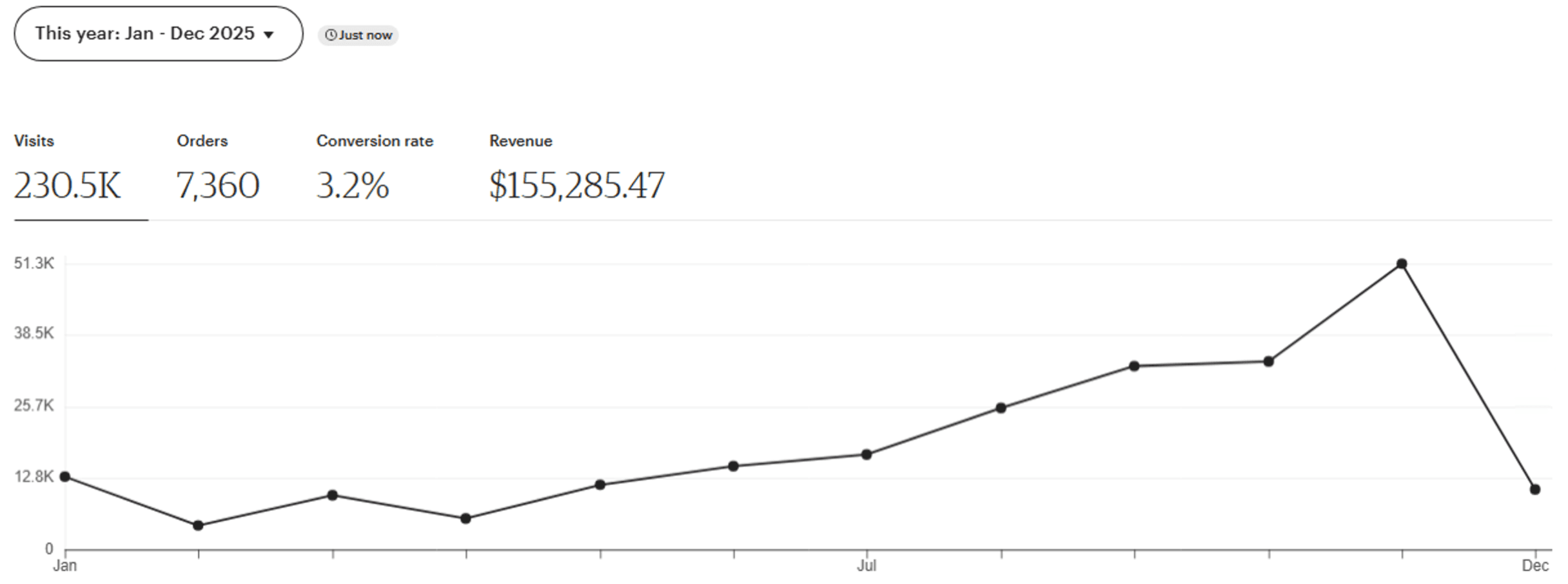 Etsy shop dashboard showing yearly sales performance